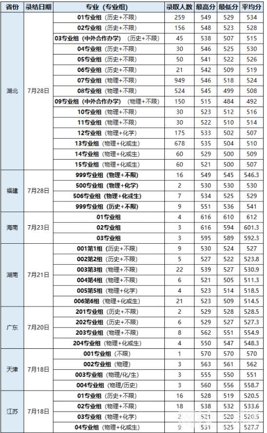 2022武漢輕工大學錄取分數線(2022年所有專業一覽表參考)