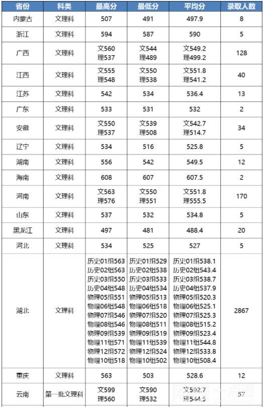2022江漢大學錄取分數線(2022年所有專業一覽表參考)
