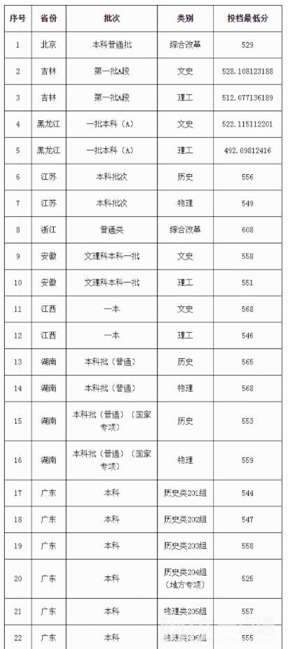 2022廣東外語外貿大學錄取分數線(附2022年高考各省最低錄取是多少分)