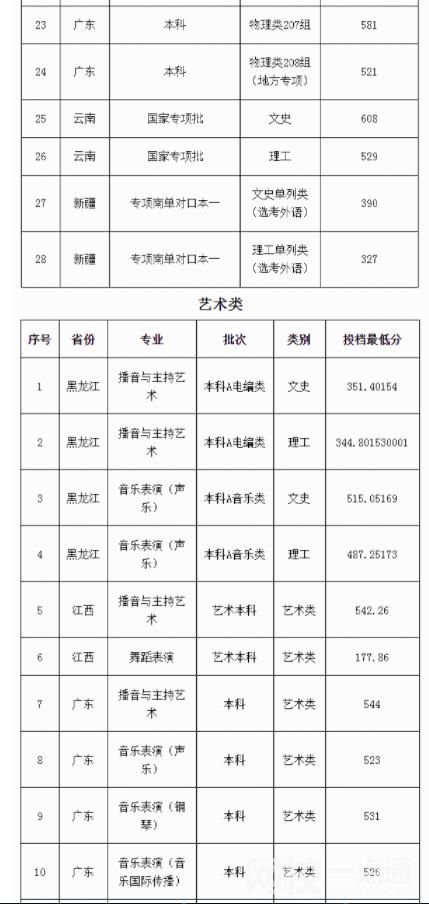 2022廣東外語外貿大學錄取分數線(附2022年高考各省最低錄取是多少分)