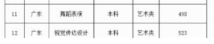 2022廣東外語外貿大學錄取分數線(附2022年高考各省最低錄取是多少分)
