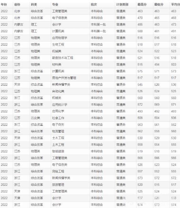 2022桂林理工大學錄取分數線(2022年高考所有專業一覽表參考)