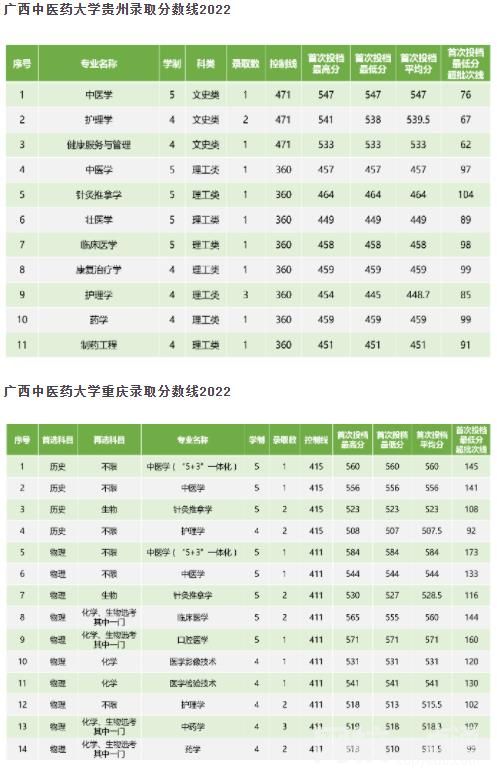 2022廣西中醫(yī)藥大學(xué)錄取分?jǐn)?shù)線(2022年高考所有專業(yè)一覽表參考)
