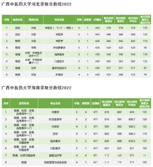 2022廣西中醫(yī)藥大學(xué)錄取分?jǐn)?shù)線(2022年高考所有專業(yè)一覽表參考)