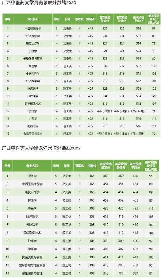 2022廣西中醫(yī)藥大學(xué)錄取分?jǐn)?shù)線(2022年高考所有專業(yè)一覽表參考)