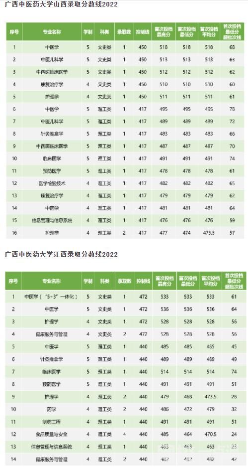 2022廣西中醫(yī)藥大學(xué)錄取分?jǐn)?shù)線(2022年高考所有專業(yè)一覽表參考)