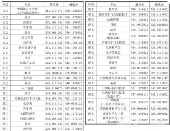 2023年山西大學(xué)錄取分?jǐn)?shù)線多少分(2023各專業(yè)怎么樣好不好)