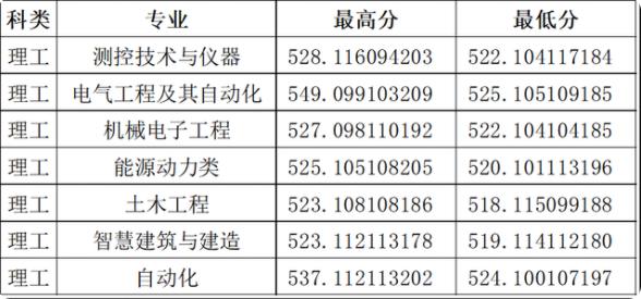 2022山西大學錄取分數線(2022學年各專業最低分數線)