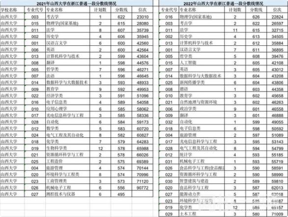 2022山西大學錄取分數線(2022學年各專業最低分數線)