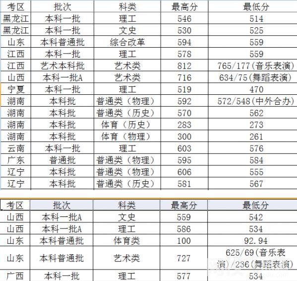 2022太原理工大學錄取分數線(2022年高考所有專業一覽表參考)