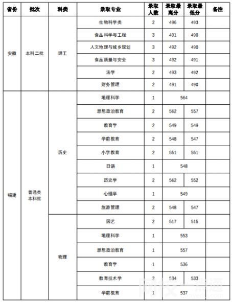 2022山西師范大學錄取分數線(附2022年各省最低錄取是多少分)