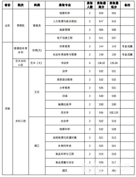 2022山西師范大學錄取分數線(附2022年各省最低錄取是多少分)
