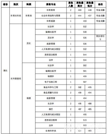 2022山西師范大學錄取分數線(附2022年各省最低錄取是多少分)