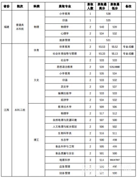 2022山西師范大學錄取分數線(附2022年各省最低錄取是多少分)