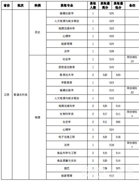 2022山西師范大學錄取分數線(附2022年各省最低錄取是多少分)