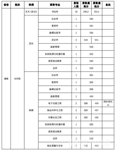 2022山西師范大學錄取分數線(附2022年各省最低錄取是多少分)