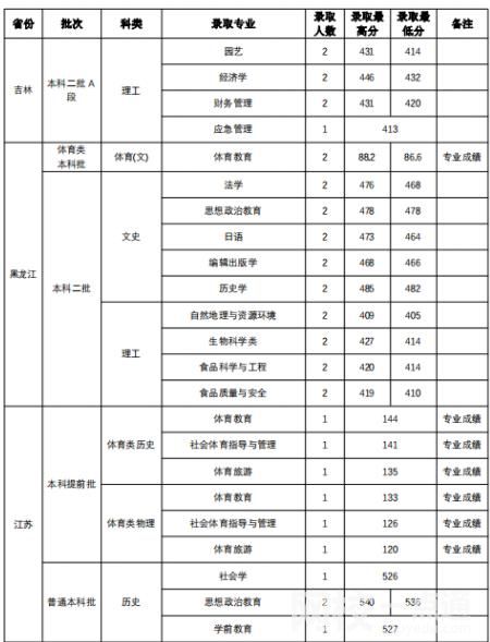2022山西師范大學錄取分數線(附2022年各省最低錄取是多少分)