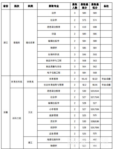 2022山西師范大學錄取分數線(附2022年各省最低錄取是多少分)