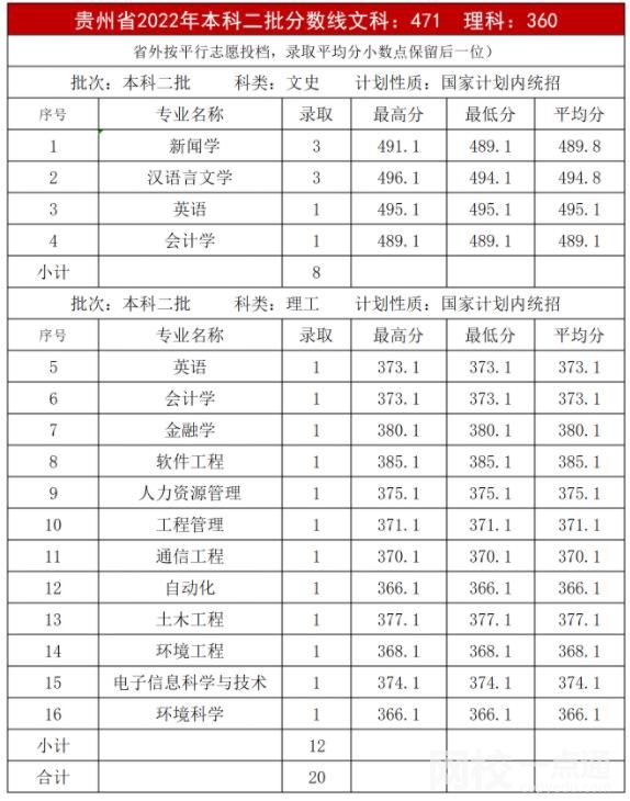 2023年內蒙古大學創業學院錄取分數線一覽表