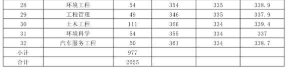 2023年內蒙古大學創業學院錄取分數線一覽表