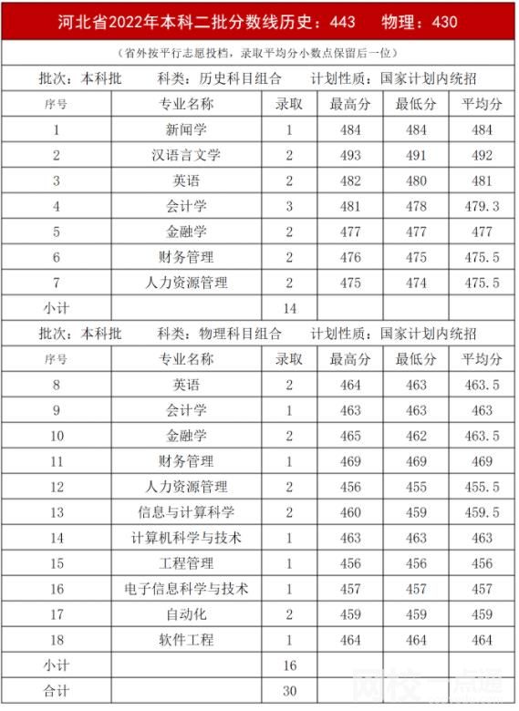 2023年內蒙古大學創業學院錄取分數線一覽表