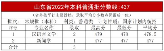 2023年內蒙古大學創業學院錄取分數線一覽表