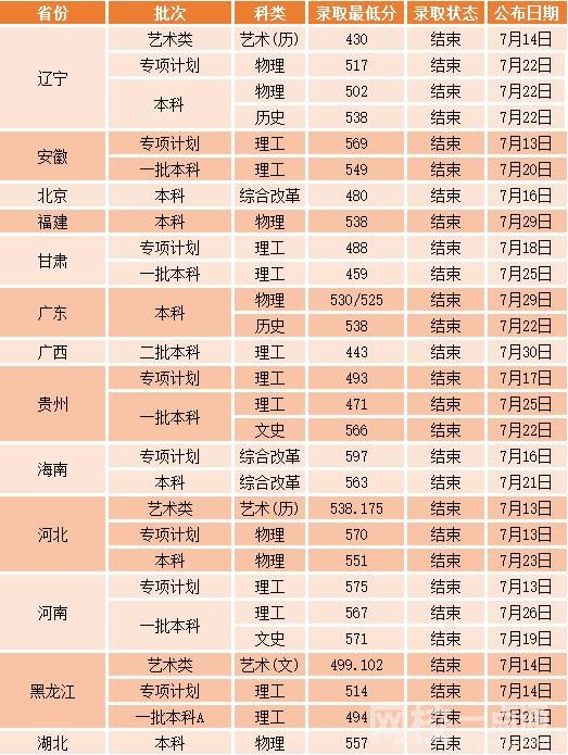 2022沈陽工業大學錄取分數線(附2022年各省最低錄取是多少分)
