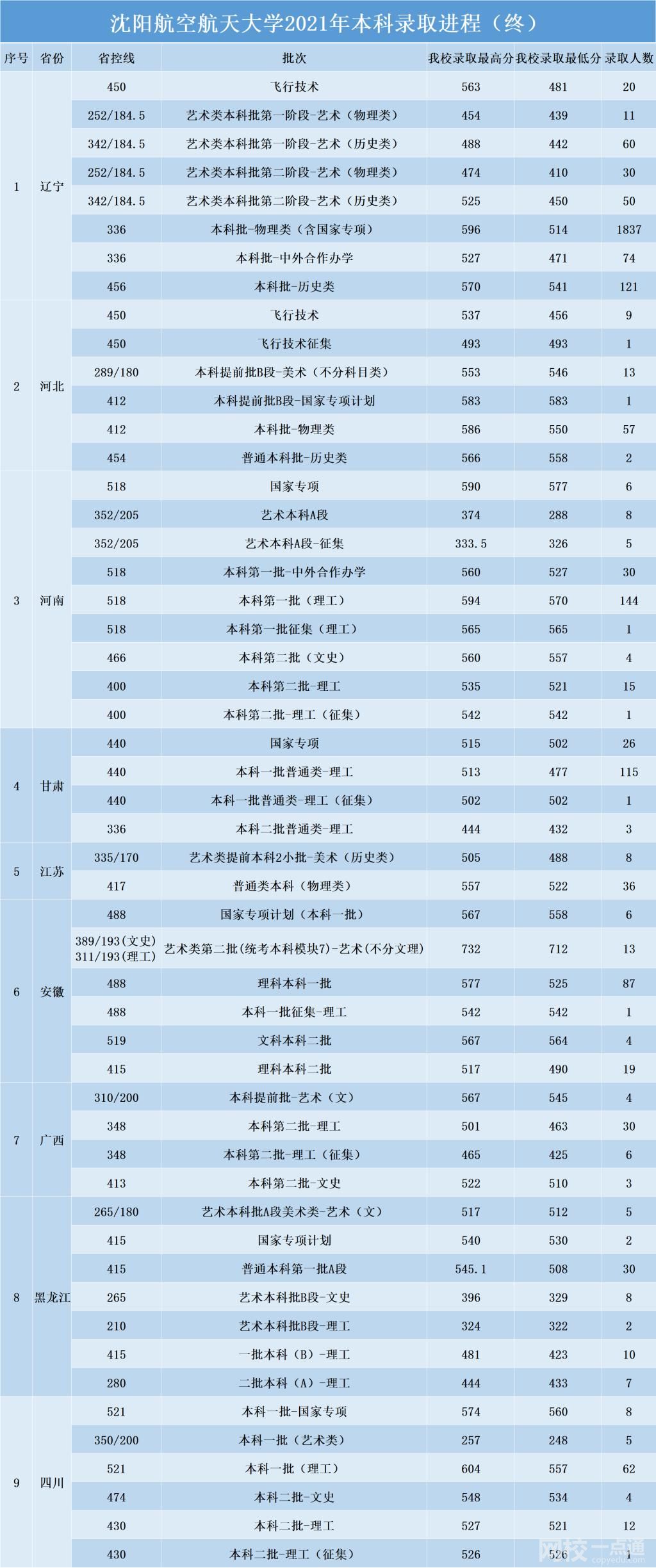 2022沈陽航空航天大學錄取分數線(2022年高考所有專業一覽表參考)