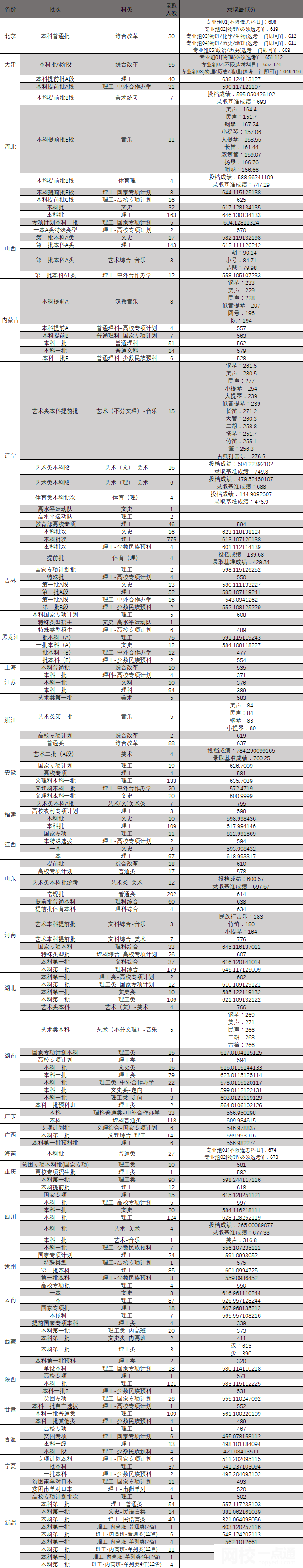 2023年東北大學(xué)錄取分數(shù)線多少分(2023各專業(yè)怎么樣好不好)