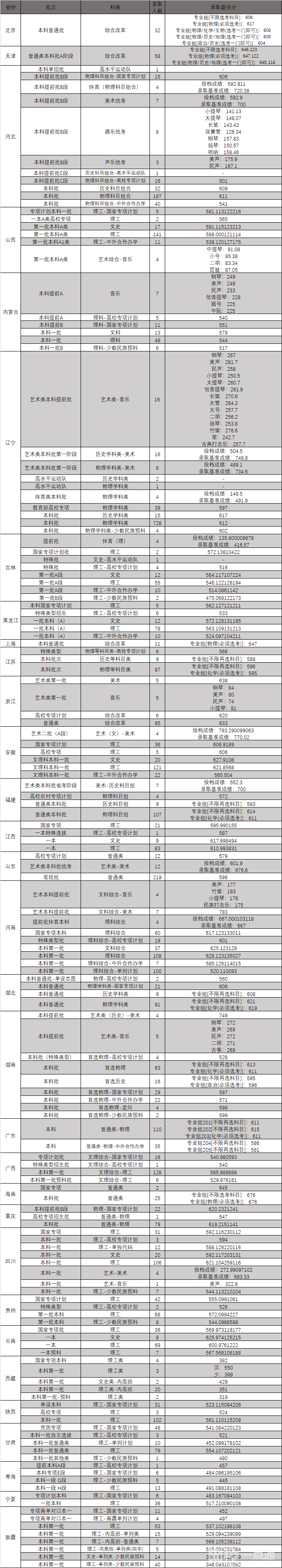 2023年東北大學(xué)錄取分數(shù)線多少分(2023各專業(yè)怎么樣好不好)
