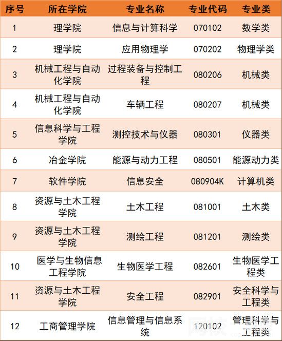 2023年東北大學(xué)錄取分數(shù)線多少分(2023各專業(yè)怎么樣好不好)