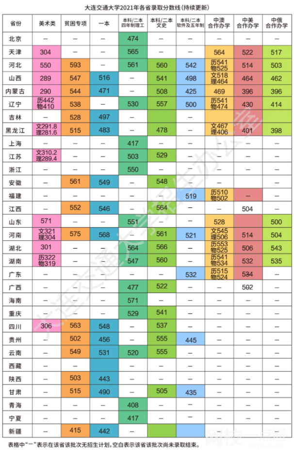 2022大連交通大學錄取分數線(附2022年各省最低錄取是多少分)
