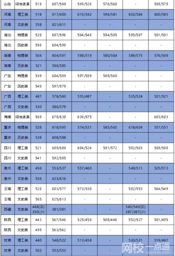 2022大連海事大學(xué)錄取分?jǐn)?shù)線(2022學(xué)年各專業(yè)最低分?jǐn)?shù)線)