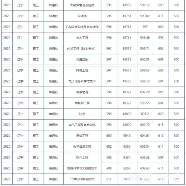 2022大連海事大學(xué)錄取分?jǐn)?shù)線(2022學(xué)年各專業(yè)最低分?jǐn)?shù)線)