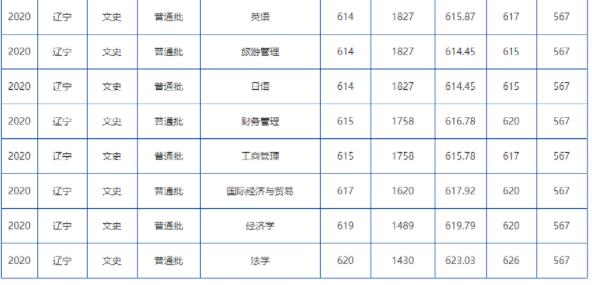 2022大連海事大學(xué)錄取分?jǐn)?shù)線(2022學(xué)年各專業(yè)最低分?jǐn)?shù)線)
