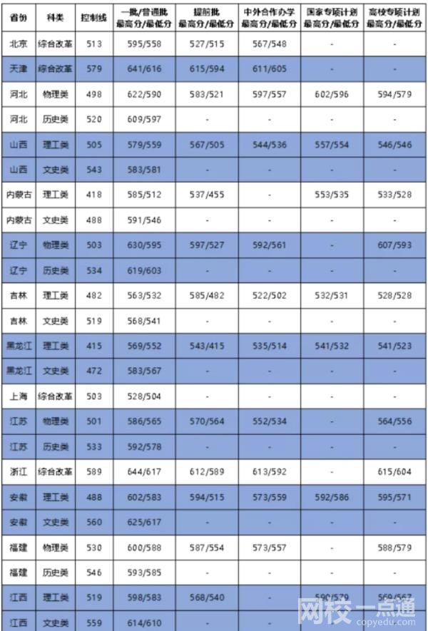 2022大連海事大學(xué)錄取分?jǐn)?shù)線(2022學(xué)年各專業(yè)最低分?jǐn)?shù)線)