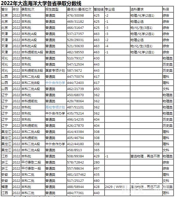 2023年大連海洋大學(xué)錄取分?jǐn)?shù)線(附2023年最低錄取分?jǐn)?shù)線位次排名)