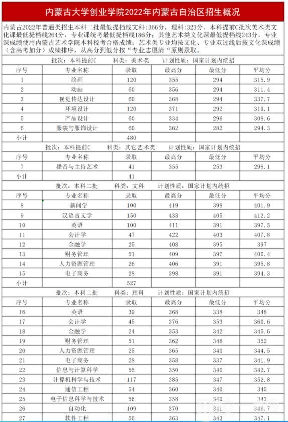 2022內蒙古大學創業學院錄取分數線(2022年高考所有專業一覽表參考)