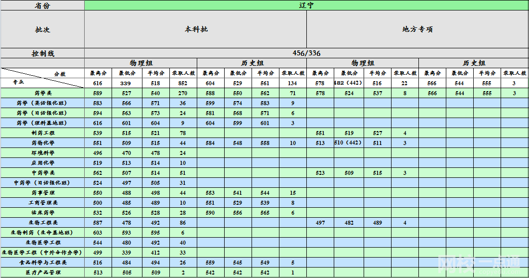 2023年沈陽藥科大學錄取分數線(附2023年最低錄取分數線位次排名)