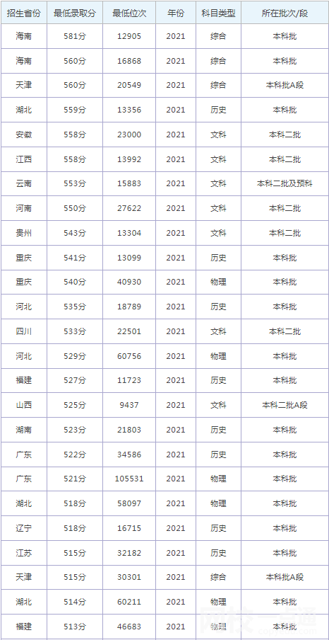 2022沈陽大學錄取分數線(2022年高考所有專業一覽表參考)