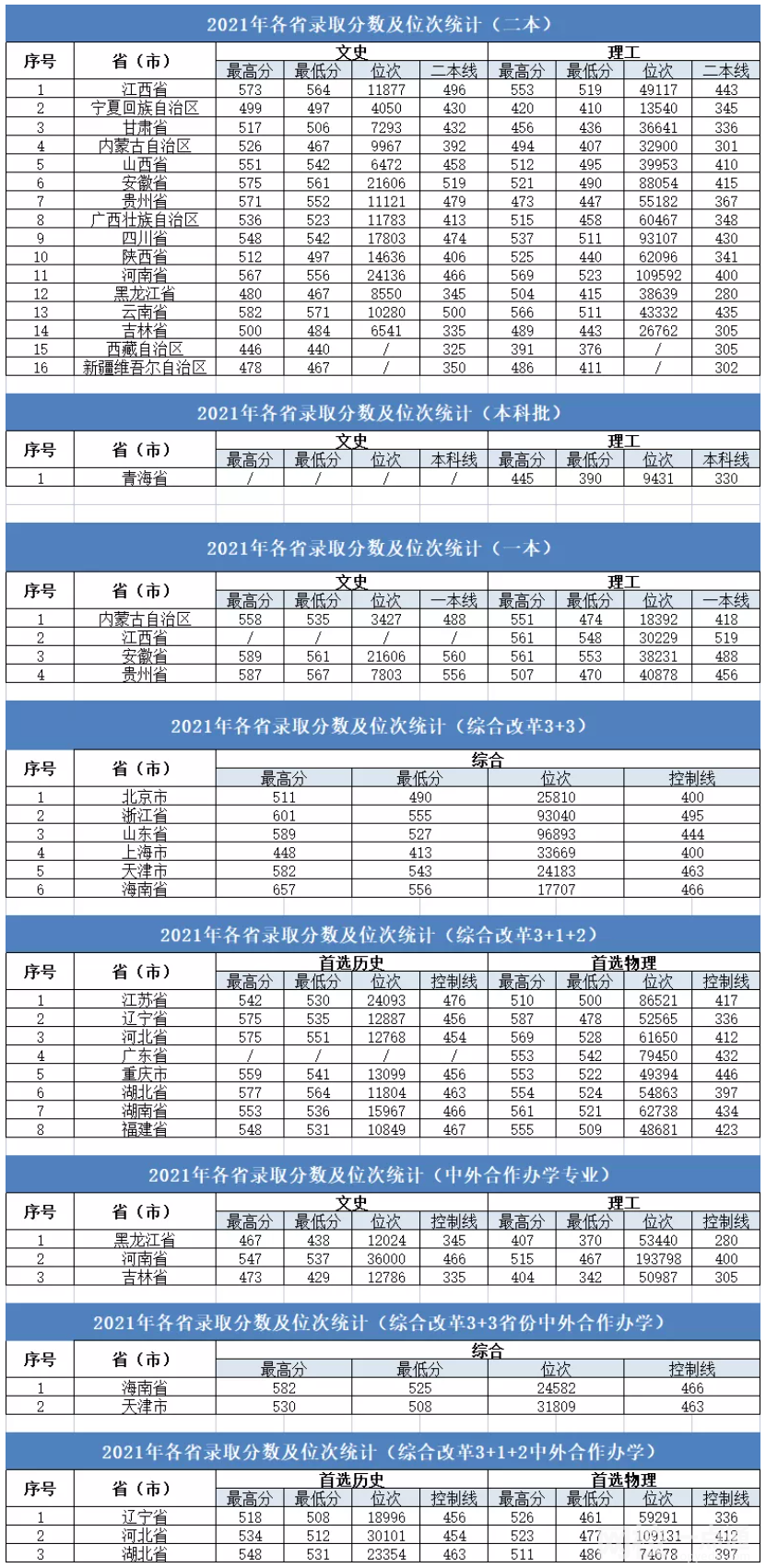2022大連大學錄取分數(shù)線(2022年高考所有專業(yè)一覽表參考)