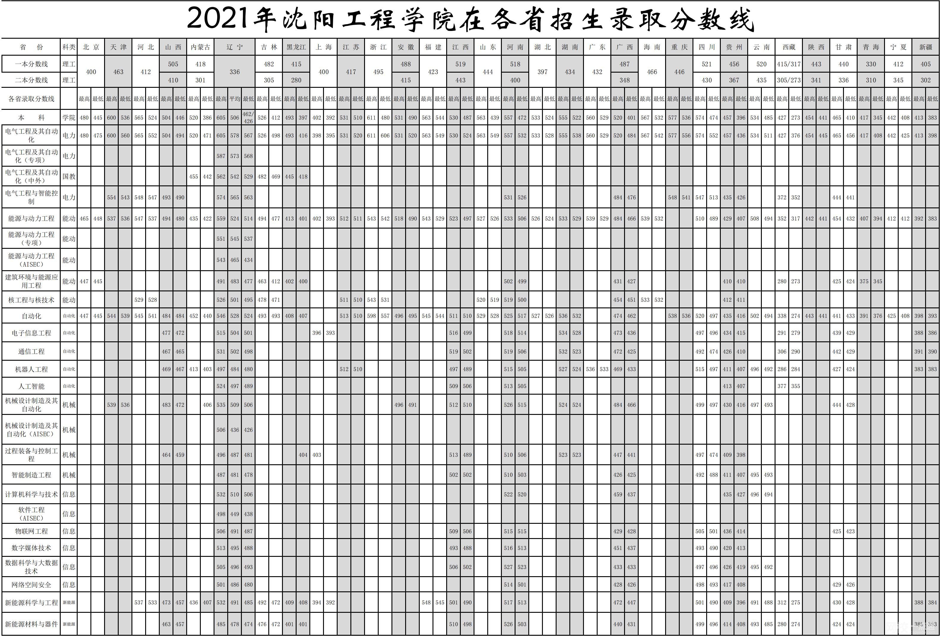 2023年沈陽(yáng)工業(yè)大學(xué)工程學(xué)院錄取分?jǐn)?shù)線多少分(2023各專業(yè)怎么樣好不好)