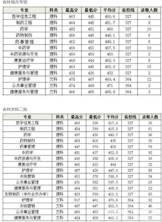 2023年長春中醫藥大學錄取分數線一覽表