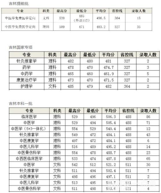 2023年長春中醫藥大學錄取分數線一覽表