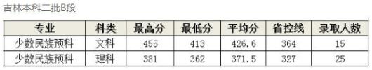2023年長春中醫藥大學錄取分數線一覽表