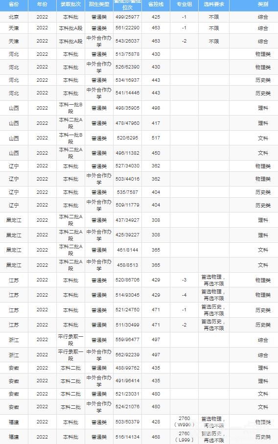 2023年吉林財經大學錄取分數線(附2023年最低錄取分數線位次排名)