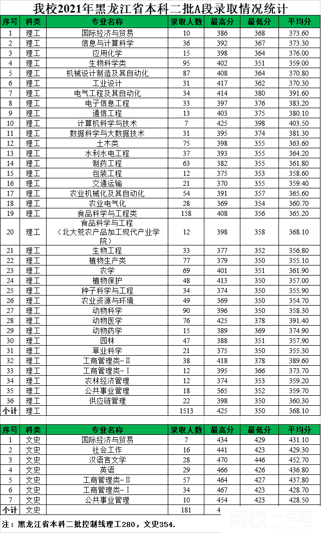 2023年黑龍江八一農(nóng)墾大學(xué)錄取分?jǐn)?shù)線(附2023年最低錄取分?jǐn)?shù)線位次排名)