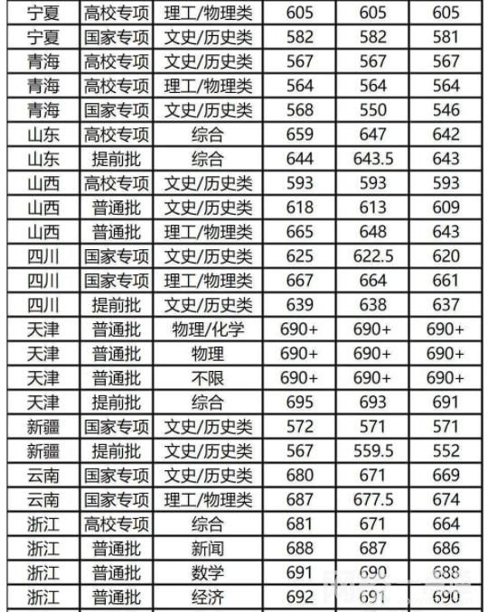 2023年復旦大學錄取分數線(附2023年最低錄取分數線位次排名)