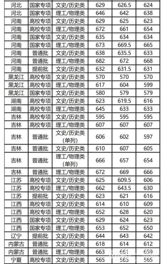2023年復旦大學錄取分數線(附2023年最低錄取分數線位次排名)