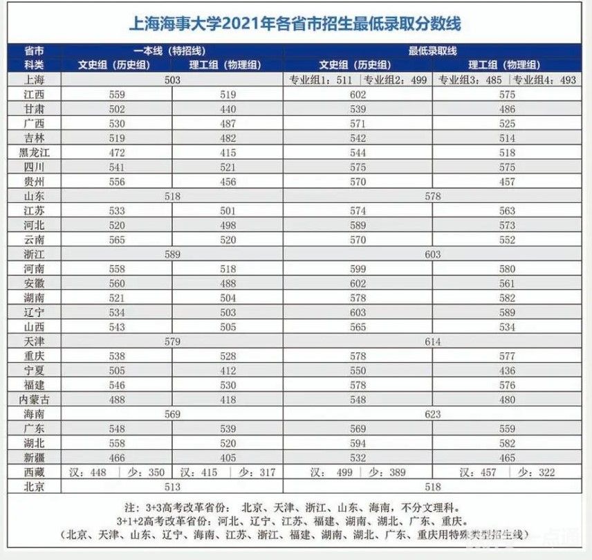 2023年上海海事大學(xué)錄取分?jǐn)?shù)線一覽表